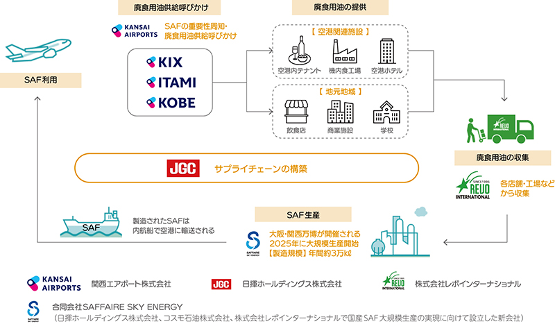 Reduction of waste, recycling of food waste, and recycling of waste cooking oil