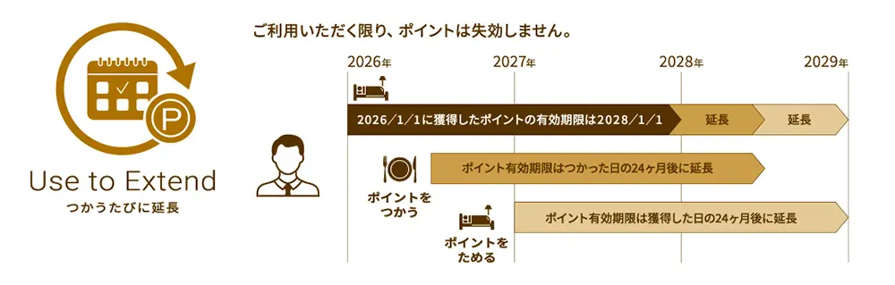 ポイントの有効期限はご利用のたびに24ヶ月後に延長されます。