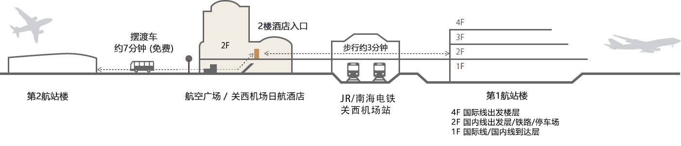 飛行機でお越しの場合